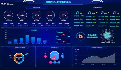 4张炫酷农业大屏模板，Smartbi教你智慧种田，智能农业管理一目了然